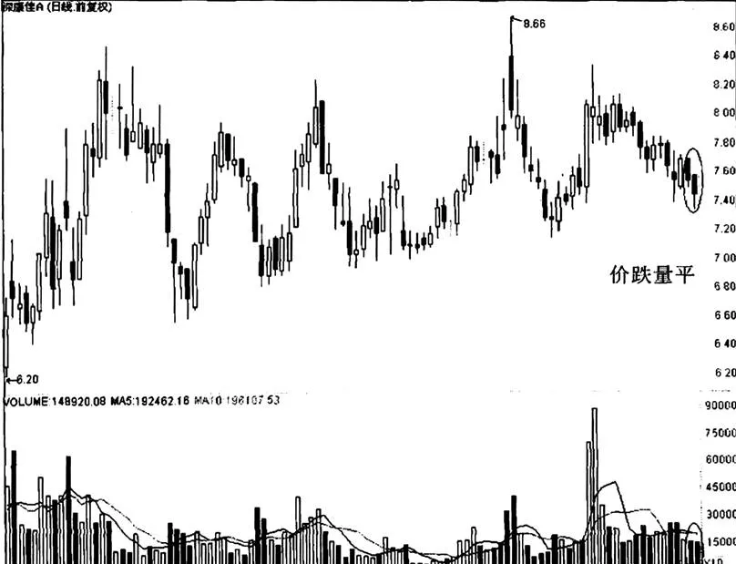 深康佳A是如何體現“價平量跌”的 how-does-shen-kangjia-a-reflect-the-price-parity-and-volume-decline