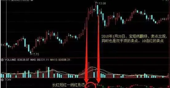 如何宝塔线指标长红短红一线红形态把握股票的卖出 how-to-pagoda-line-indicator-long-red-short-red-one-line-red-pattern-grasps-the-selling-of-stocks