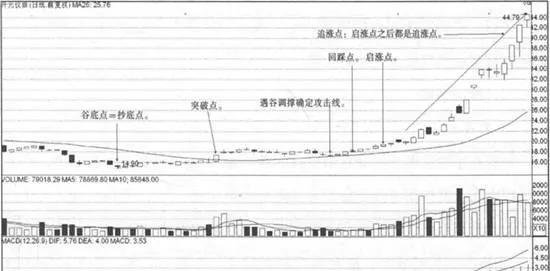 攻擊線戰法的五大買點 five-buying-points-of-offensive-line-tactics