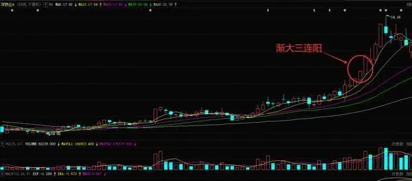 如何运用渐大三连阳k线形态进行炒股 how-to-use-the-growing-triple-yang-kline-pattern-to-speculate-stocks