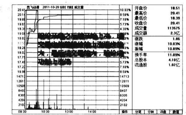 早盤放量漲停圖譜？早盤放量漲停圖譜分析？ morning-volume-limit-chart-morning-volume-limit-chart-analysis