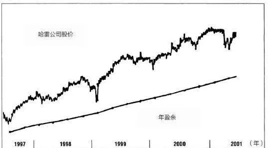 如何“折價”買股票：哈雷-戴維森公司_擇時與選股_ how-to-buy-stocks-at-a-discount-harleydavidson-cotiming-and-stock-picking