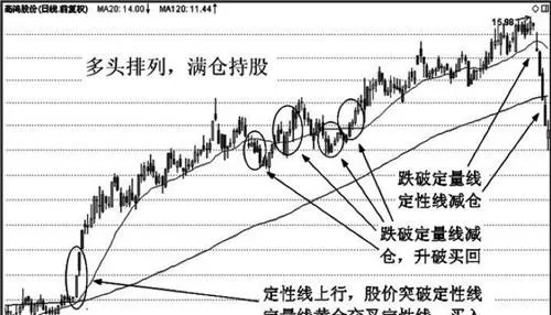雙綫組閤實戰應用技巧：長期組閤的實戰運用 practical-application-skills-of-double-line-combination-practical-application-of-longterm-combination