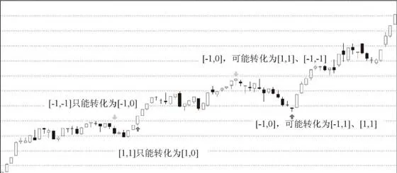 走勢結構的兩重表裏關係（一） the-twofold-relationship-between-trend-structure-1