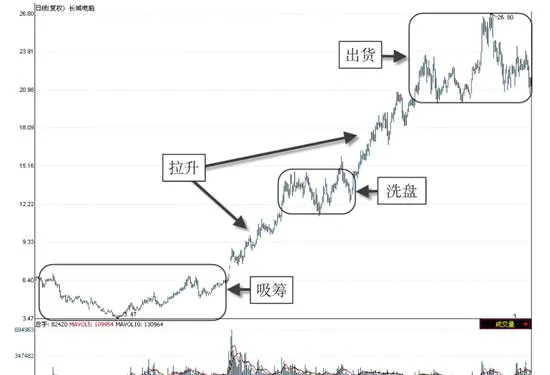 基本面主力动向分析法 fundamental-main-force-trend-analysis-method