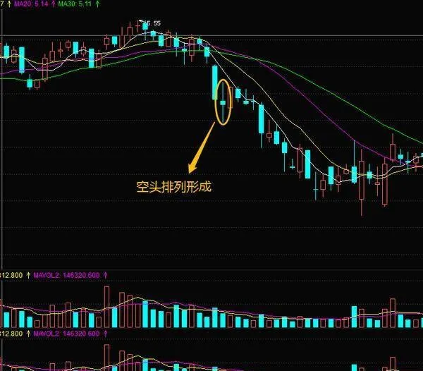 股票市场中的卖点形态分析空头排列形态 selling-point-patterns-in-the-stock-market-analyze-bearish-alignment-patterns
