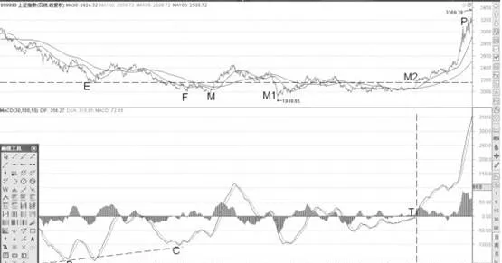 MACD指标多底背离后买点分析 analysis-of-buy-points-after-the-macd-indicator-divergence-from-the-long-bottom