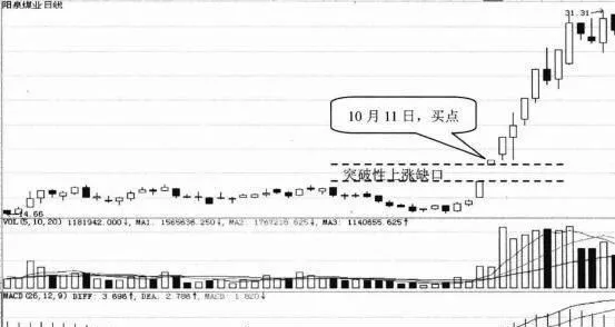 K线形态选股技巧38:突破性上涨缺口选股技巧 kline-pattern-stock-selection-tip-38-breakthrough-rising-gap-stock-selection-technique