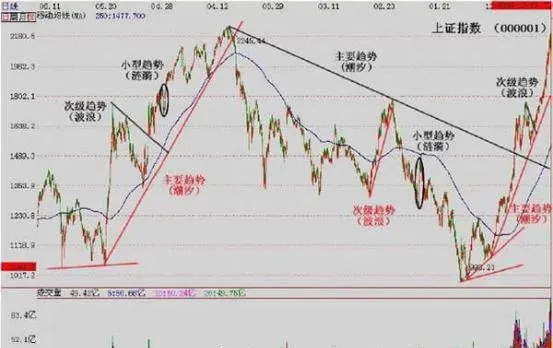原始道氏理論體系的建立 the-establishment-of-the-original-dow-theory-system