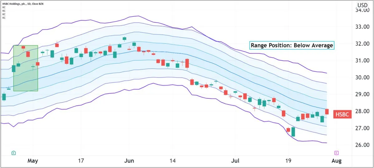滙豐控股（HSBC）期權交易員對盈利信心增強 hsbc-options-traders-are-more-confident-in-earnings
