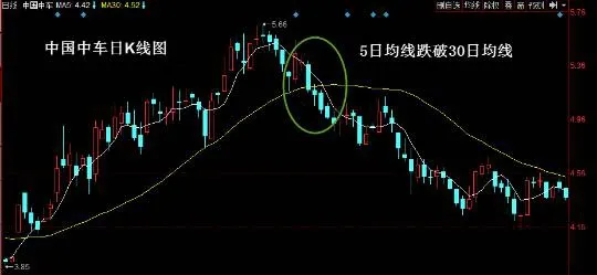 均线卖出形态：5日均线跌破30日均线 moving-average-selling-pattern-the-5day-moving-average-falls-below-the-30-day-moving-average
