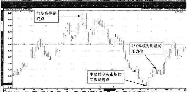 百分比線的重要畫法 an-important-way-to-draw-percentage-lines