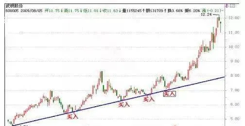 如何根据趋势线买卖股票？ how-do-i-buy-and-sell-stocks-based-on-trend-lines