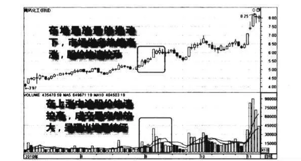上升階段堆量助漲圖譜？上升階段堆量助漲圖譜分析？ rising-stage-pile-volume-boosts-the-map-rise-stage-stack-boosts-chart-analysis