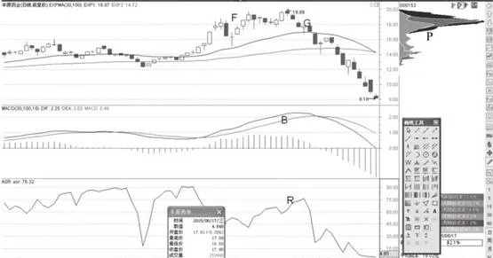 高浮筹阶段MACD背离后的高抛机会 high-selling-opportunity-after-macd-divergence-in-the-high-float-phase