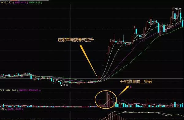 股票知识学习｜跟庄有哪些技巧？庄家旱地拔葱式拉升的特征和应对技巧 what-are-the-skills-of-stock-knowledge-learning--with-the-bank-characteristics-and-coping-skills-of-the-banker-in-the-dryland-pulling-onion-style