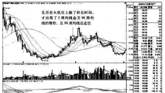招商地産K綫圖（2007.11-2010.7）的趨勢是什麼樣的？ what-is-the-trend-of-the-kline-chart-of-china-merchants-real-estate-20071120107