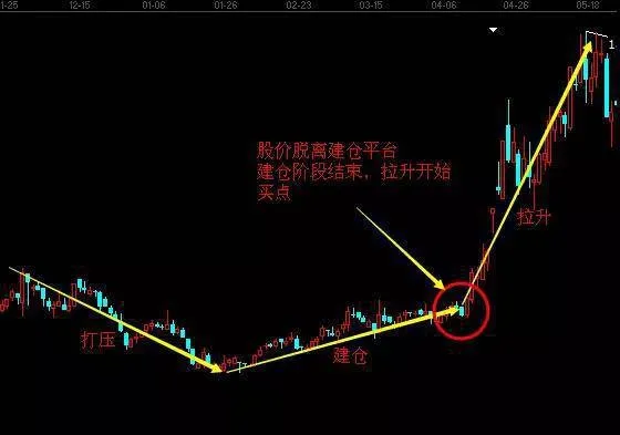 股票必涨技巧之如何在庄家建仓完成时买入？ how-do-you-buy-when-the-market-maker-completes-the-opening-of-the-position