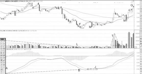 缩量底和MACD底背离买点机会分析 drawdown-bottom-and-macd-bottom-divergence-buying-opportunity-analysis