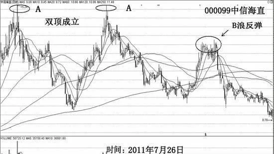 B浪反弹是技术性修正是怎么回事？ what-is-the-technical-correction-of-the-bwave-rally