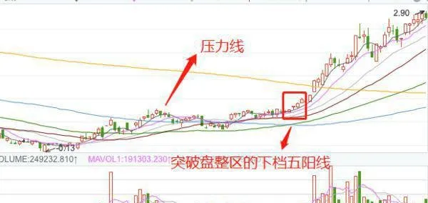 什么是K线下档五阳线买进形态？K线下档五阳线的看盘精要 what-is-the-buying-pattern-of-the-kline-wuyang-line-the-essence-of-the-kline-wuyang-line-watching