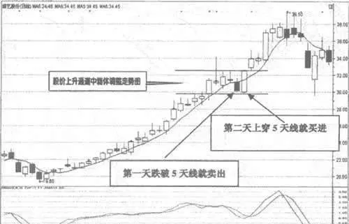 5日均线操作方法 how-to-operate-the-5day-moving-average