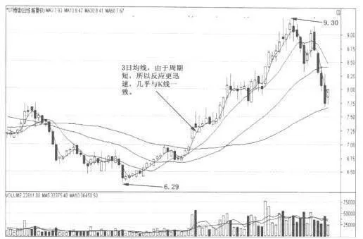3日均线的实战应用 practical-application-of-3day-moving-average