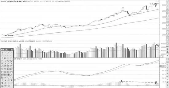 MACD柱状线高位背离形态分析运用 macd-histogram-high-divergence-pattern-analysis-application