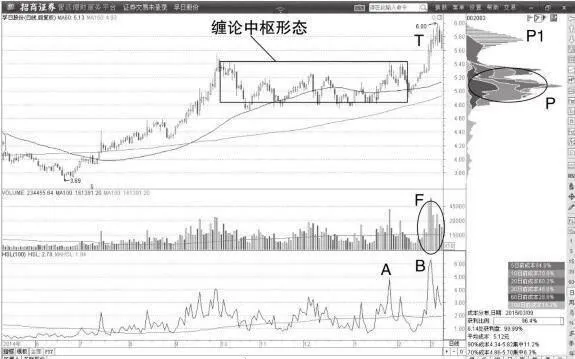 主力洗盤期間纏論調整中樞洗盤形態 during-the-main-shuffle-the-central-shuffle-pattern-is-adjusted