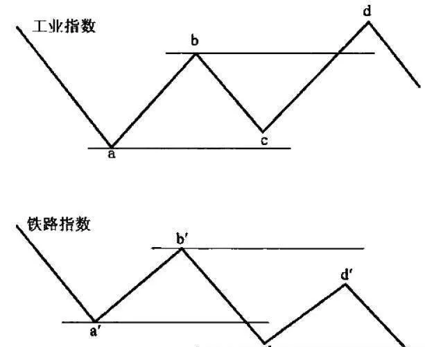 基本運動橫向相互鑑別的必要性：兩個指數之間存在背離現象 the-necessity-of-the-horizontal-identification-of-the-fundamental-movements-there-is-a-divergence-between-the-two-indices