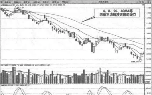 60分钟图均线获利方法 60minute-ma-take-profit-method