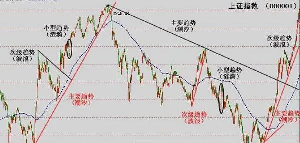 道氏理論模理的作用：展現三個級別趨勢的關係 the-role-of-the-dow-theory-model-to-show-the-relationship-between-the-three-levels-of-trends