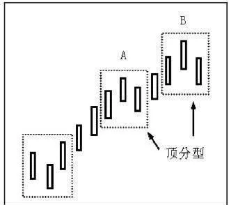 纏論技術中劃分筆的步驟 on-the-steps-of-dividing-the-pen-in-the-entanglement-technique
