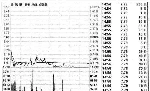 分时图之低开低走 the-tick-chart-opens-low-and-goes-low