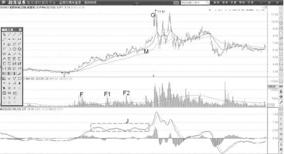 MACD指标的回升趋势震荡 the-macd-indicator-is-oscillating-on-the-upward-trend