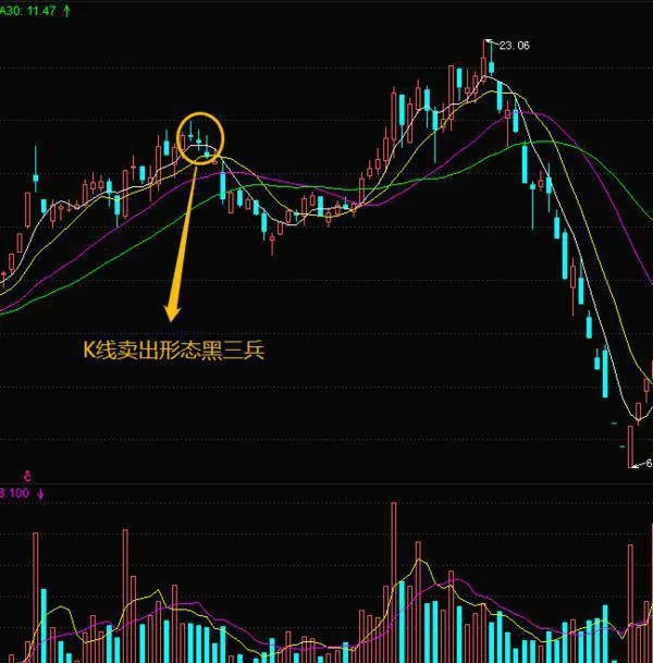 股市上的经典K线卖出形态—黑三兵形态以及相关案例 the-classic-candlestick-selling-pattern-on-the-stock-market--the-black-three-soldiers-pattern-and-related-cases