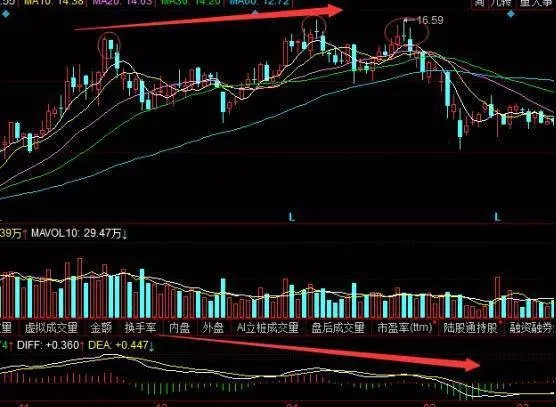 MACD红三山形态如何看？MACD红三山形态技术分析 how-to-see-the-macd-red-three-mountains-pattern-macd-red-three-mountains-pattern-technical-analysis