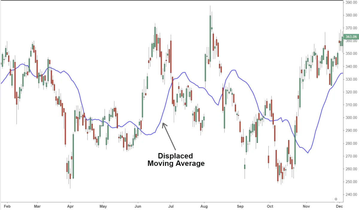 位移移動平均線 (DMA) 定義 displacement-moving-average-dma-is-defined