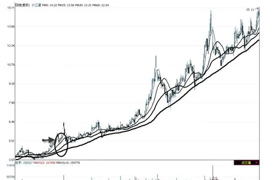 如何看均线系统多头形态与升势 how-to-see-the-bullish-pattern-and-uptrend-of-the-moving-average-system