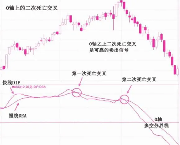 0軸上二次死亡交叉操作運用 application-of-two-dead-cross-operations-on-axis-0