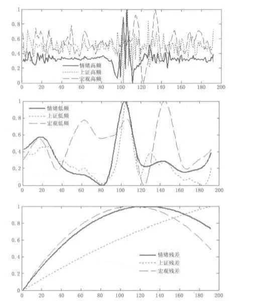 基於重構信號的情緒指數、上證指數與宏觀指數關係分析 analysis-of-the-relationship-between-sentiment-index-shanghai-index-and-macro-index-based-on-reconstructed-signals