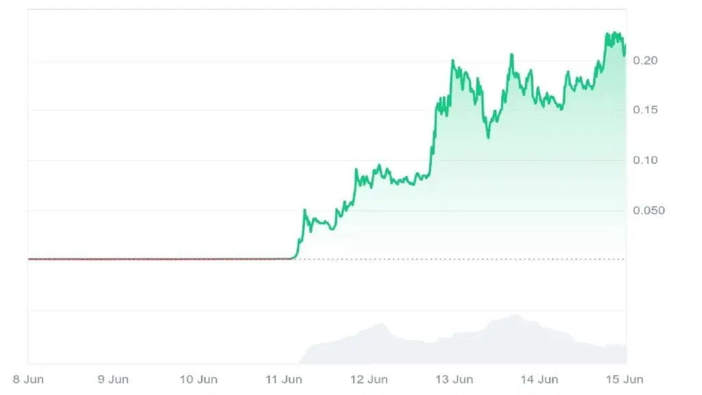 Aura 代币一周内飙升 21,000%——是否会再创历史新高？ aura-token-soars-21000-in-a-week--will-it-hit-another-alltime-high