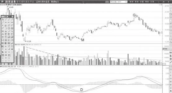 MACD快速线背离DIF线与股价同步触底形态 the-macd-fast-line-divergence-from-the-dif-line-is-synchronized-with-the-stock-price-bottoming-pattern