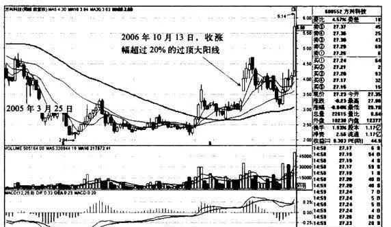“大陽過頂+周均線多排”買入模式的技術要點、技術原理、適用對象和買入要點是什麼？ what-are-the-technical-points-technical-principles-applicable-objects-and-buying-points-of-the-dayang-peaking--weekly-moving-average-multi-row-buying-mode