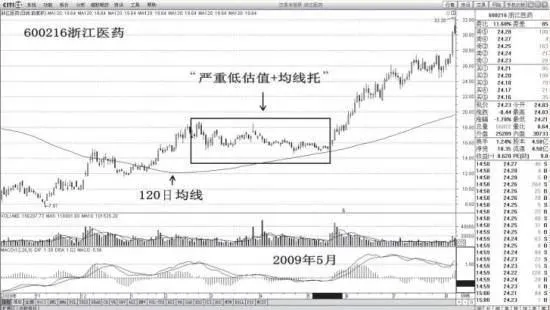什麼是均線託？ what-is-a-moving-average-support