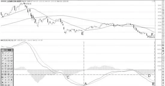 MACD指标DIF线低位背离 the-macd-indicator-dif-line-diverges-from-the-low-level