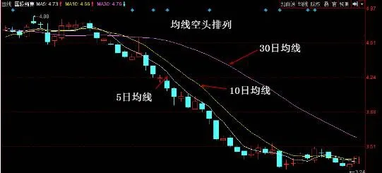 均線賣出形態：均線空頭排列 moving-average-selling-pattern-moving-average-short-position-arrangement