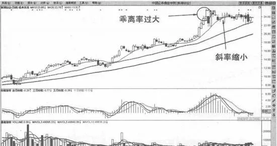 日线136均线交易系统止盈法则 profit-stopping-rule-of-daily-136-moving-average-trading-system