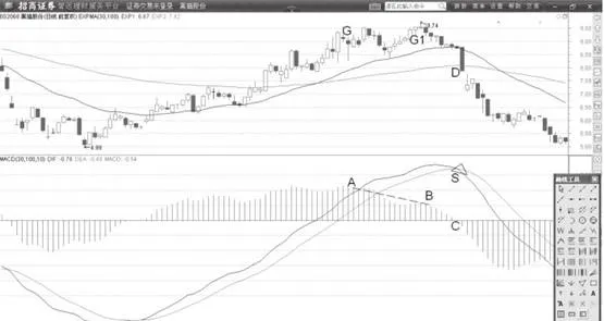 MACD柱状线背离提示DIF线走弱 macd-histogram-divergence-indicates-a-weakening-of-the-dif-line