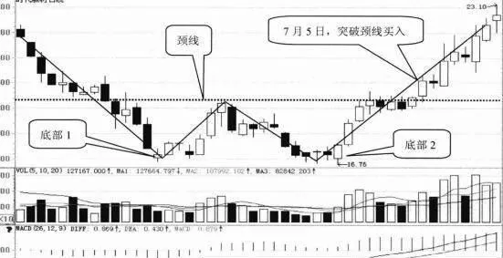 K线形态选股技巧40:双重底选股技巧 kline-pattern-stock-selection-technique-40-double-bottom-stock-selection-technique